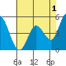 Tide chart for Hog Island, San Antonio Creek, San Pablo Bay, California on 2023/06/1