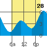 Tide chart for Hog Island, San Antonio Creek, San Pablo Bay, California on 2023/06/28