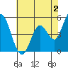 Tide chart for Hog Island, San Antonio Creek, San Pablo Bay, California on 2023/06/2