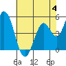 Tide chart for Hog Island, San Antonio Creek, San Pablo Bay, California on 2023/06/4