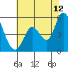 Tide chart for Hog Island, San Antonio Creek, San Pablo Bay, California on 2023/07/12