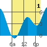Tide chart for Hog Island, San Antonio Creek, San Pablo Bay, California on 2023/07/1