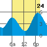 Tide chart for Hog Island, San Antonio Creek, San Pablo Bay, California on 2023/07/24
