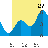 Tide chart for Hog Island, San Antonio Creek, San Pablo Bay, California on 2023/07/27