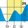 Tide chart for Hog Island, San Antonio Creek, San Pablo Bay, California on 2023/07/29