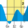 Tide chart for Hog Island, San Antonio Creek, San Pablo Bay, California on 2023/07/2