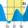 Tide chart for Hog Island, San Antonio Creek, San Pablo Bay, California on 2023/07/31