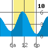 Tide chart for Hog Island, San Antonio Creek, San Pablo Bay, California on 2023/11/10