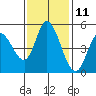 Tide chart for Hog Island, San Antonio Creek, San Pablo Bay, California on 2023/11/11