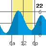 Tide chart for Hog Island, San Antonio Creek, San Pablo Bay, California on 2023/11/22