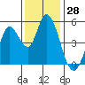 Tide chart for Hog Island, San Antonio Creek, San Pablo Bay, California on 2023/11/28