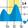 Tide chart for Hog Island, San Antonio Creek, San Pablo Bay, California on 2023/12/14