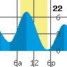 Tide chart for Hog Island, San Antonio Creek, San Pablo Bay, California on 2023/12/22