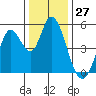 Tide chart for Hog Island, San Antonio Creek, San Pablo Bay, California on 2023/12/27