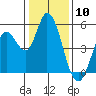 Tide chart for Hog Island, San Antonio Creek, San Pablo Bay, California on 2024/01/10
