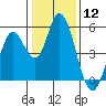Tide chart for Hog Island, San Antonio Creek, San Pablo Bay, California on 2024/01/12
