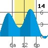 Tide chart for Hog Island, San Antonio Creek, San Pablo Bay, California on 2024/01/14