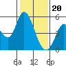 Tide chart for Hog Island, San Antonio Creek, San Pablo Bay, California on 2024/01/20