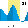 Tide chart for Hog Island, San Antonio Creek, San Pablo Bay, California on 2024/01/23