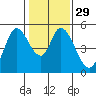 Tide chart for Hog Island, San Antonio Creek, San Pablo Bay, California on 2024/01/29
