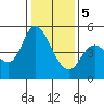 Tide chart for Hog Island, San Antonio Creek, San Pablo Bay, California on 2024/01/5