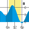 Tide chart for Hog Island, San Antonio Creek, San Pablo Bay, California on 2024/01/8