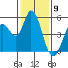 Tide chart for Hog Island, San Antonio Creek, San Pablo Bay, California on 2024/01/9