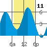 Tide chart for Hog Island, San Antonio Creek, San Pablo Bay, California on 2024/02/11