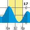 Tide chart for Hog Island, San Antonio Creek, San Pablo Bay, California on 2024/02/17