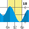 Tide chart for Hog Island, San Antonio Creek, San Pablo Bay, California on 2024/02/18