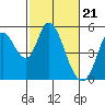 Tide chart for Hog Island, San Antonio Creek, San Pablo Bay, California on 2024/02/21