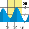 Tide chart for Hog Island, San Antonio Creek, San Pablo Bay, California on 2024/02/25