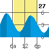 Tide chart for Hog Island, San Antonio Creek, San Pablo Bay, California on 2024/02/27