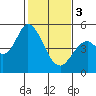 Tide chart for Hog Island, San Antonio Creek, San Pablo Bay, California on 2024/02/3