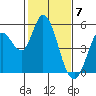 Tide chart for Hog Island, San Antonio Creek, San Pablo Bay, California on 2024/02/7