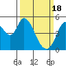 Tide chart for Hog Island, San Antonio Creek, San Pablo Bay, California on 2024/03/18