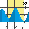 Tide chart for Hog Island, San Antonio Creek, San Pablo Bay, California on 2024/03/22