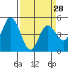 Tide chart for Hog Island, San Antonio Creek, San Pablo Bay, California on 2024/03/28