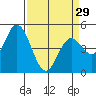 Tide chart for Hog Island, San Antonio Creek, San Pablo Bay, California on 2024/03/29