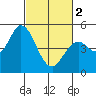 Tide chart for Hog Island, San Antonio Creek, San Pablo Bay, California on 2024/03/2