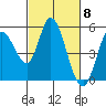 Tide chart for Hog Island, San Antonio Creek, San Pablo Bay, California on 2024/03/8