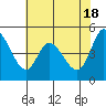 Tide chart for Hog Island, San Antonio Creek, San Pablo Bay, California on 2024/05/18