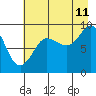 Tide chart for Hogg Bay, Port Bainbridge, Prince William Sound, Alaska on 2023/08/11