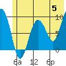 Tide chart for Hogg Bay, Port Bainbridge, Prince William Sound, Alaska on 2024/06/5