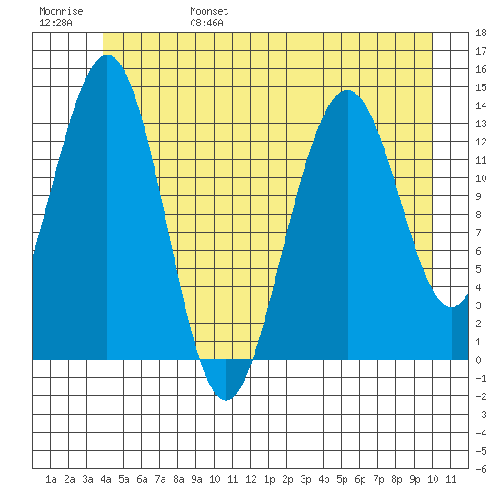 Tide Chart for 2021/06/28