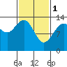 Tide chart for Tracy Arm entrance, Alaska on 2023/03/1