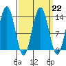 Tide chart for Tracy Arm entrance, Alaska on 2023/03/22