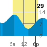 Tide chart for Tracy Arm entrance, Alaska on 2023/03/29