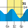 Tide chart for Tracy Arm entrance, Alaska on 2023/03/31