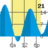 Tide chart for Tracy Arm entrance, Holkham Bay, Alaska on 2023/04/21